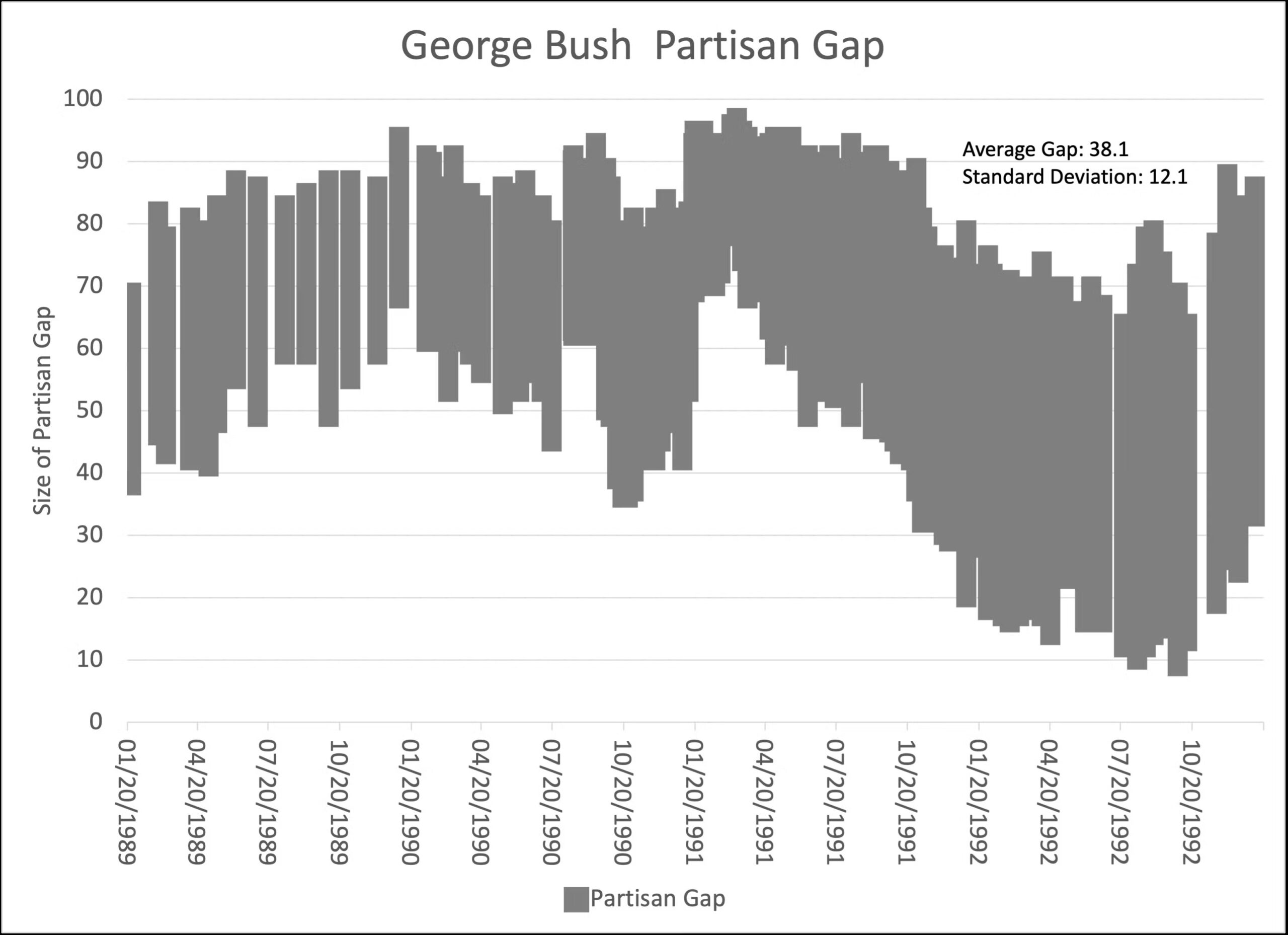 Graph of the gap between Republican and Democratic rates of approval of PresidentGHWBush 